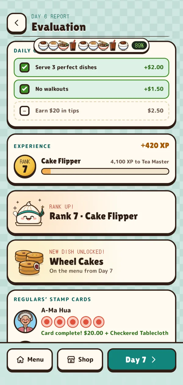 The day 6 report: daily goals checked off, a rank up to Rank 7, Cake Flipper, wheel cakes unlocked for the menu, and a regular’s stamp card completed.
